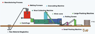 Brief Introduction of Manufacturing Method of Slag Wool Production Line